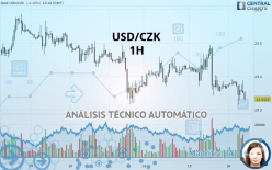 USD/CZK - 1H