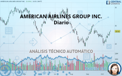 AMERICAN AIRLINES GROUP INC. - Täglich