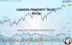 CAMDEN PROPERTY TRUST - Diario