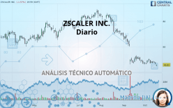 ZSCALER INC. - Daily