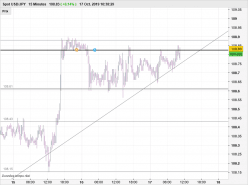 USD/JPY - 15 min.