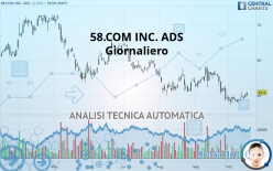 58.COM INC. ADS - Giornaliero