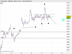 CAC40 INDEX - 15 min.