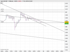 EUR/GBP - 15 min.