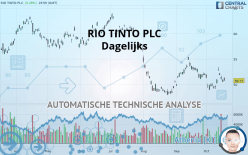 RIO TINTO PLC - Dagelijks