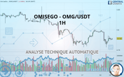 OMG NETWORK - OMG/USDT - 1H