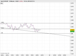 EUR/GBP - 15 min.