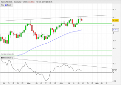 USD/NOK - Journalier