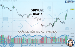 GBP/USD - Giornaliero