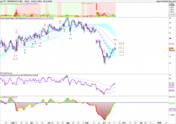 PTC THERAPEUTICS INC. - Diario