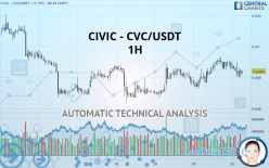 CIVIC - CVC/USDT - 1H