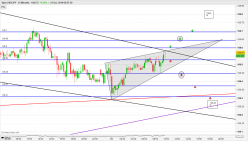 USD/JPY - 15 min.