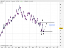 ABN AMRO BANK N.V. - Journalier