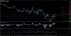 EUR/CAD - Giornaliero