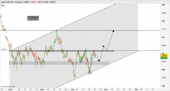 AUD/CAD - 4H