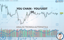 YOU CHAIN - YOU/USDT - 1H