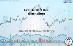 CVR ENERGY INC. - Giornaliero