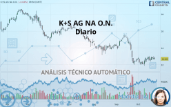 K+S AG NA O.N. - Diario