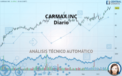 CARMAX INC - Diario