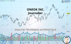 ONEOK INC. - Journalier
