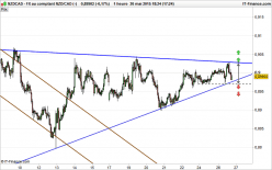 NZD/CAD - 1H