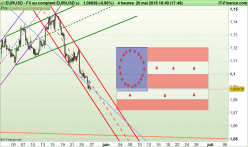 EUR/USD - 4H