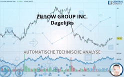 ZILLOW GROUP INC. - Dagelijks