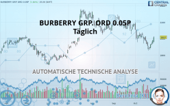 BURBERRY GRP. ORD 0.05P - Täglich