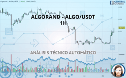ALGORAND - ALGO/USDT - 1H