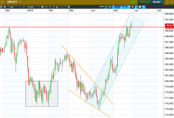 GBP/JPY - Journalier