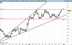 CHF/JPY - 4 uur