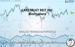 CARETRUST REIT INC. - Giornaliero