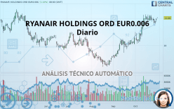RYANAIR HOLDINGS ORD EUR0.00 RYA - Diario