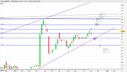 QUALCOMM INC. - Hebdomadaire