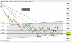 NZD/CAD - 4H