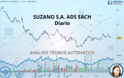 SUZANO S.A. ADS EACH - Diario