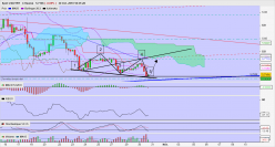 USD/TRY - 4H