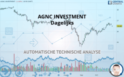 AGNC INVESTMENT - Daily