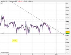 EUR/GBP - 15 min.