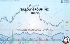 ZILLOW GROUP INC. - Giornaliero