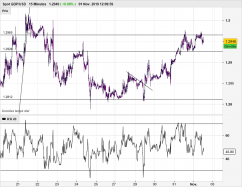 GBP/USD - 15 min.