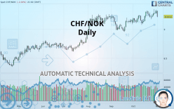 CHF/NOK - Daily
