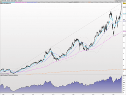 APPLE INC. - Weekly