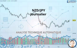 NZD/JPY - Journalier