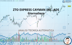 ZTO EXPRESS CAYMAN INC. ADS - Giornaliero