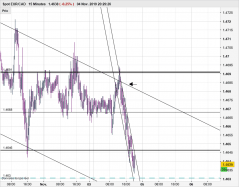 EUR/CAD - 15 min.