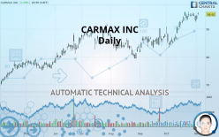 CARMAX INC - Daily