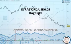 EVRAZ ORD USD0.05 - Dagelijks