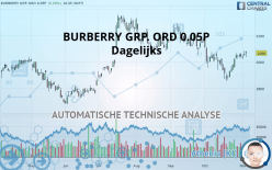 BURBERRY GRP. ORD 0.05P - Dagelijks