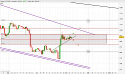 BITCOIN - BTC/USD - Journalier